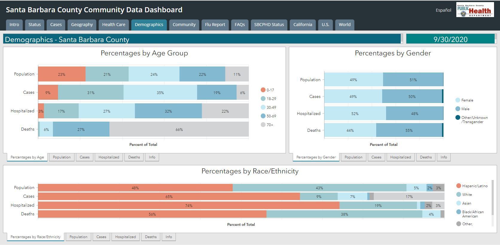 Community Data Dashboard-Demographics page